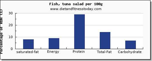 saturated fat and nutrition facts in tuna salad per 100g